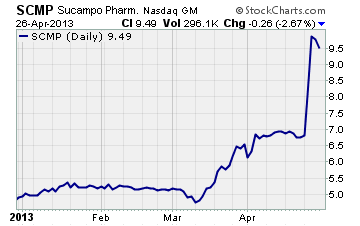 Sucampo Pharmaceuticals