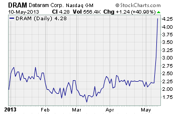 Dataram Corp