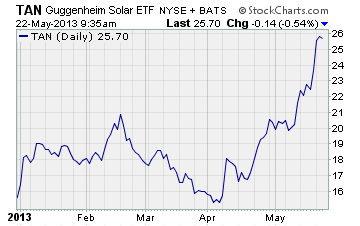 Guggenheim Solar ETF