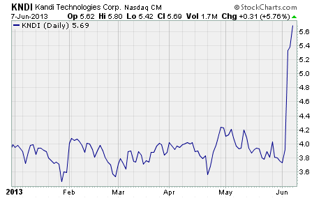 Kandi Technologies