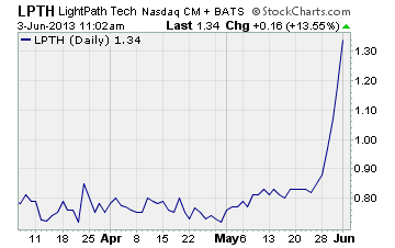 LightPath Technologies