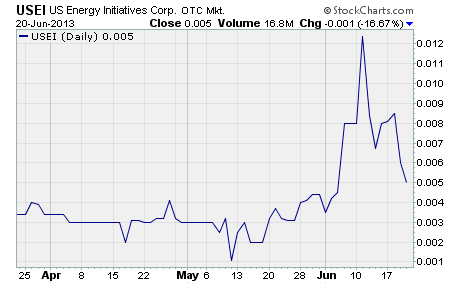 US Energy Initiatives