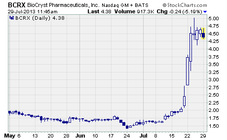 BioCryst Pharmaceuticals