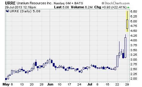 Uranium Resources