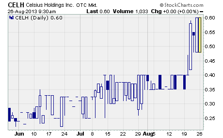 Celsius Holdings