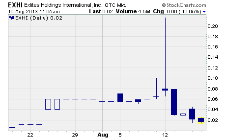 Exlites Holdings International