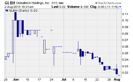 Globaltech Holdings