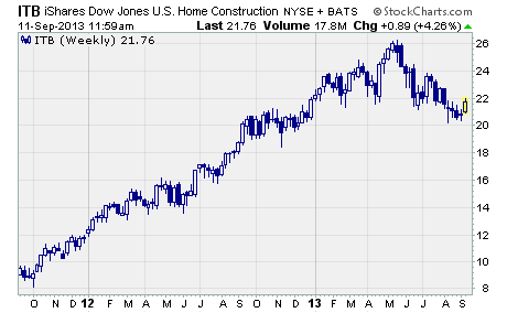 iShares US Home Construction ETF