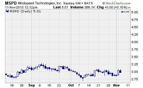 Mindspeed Technologies