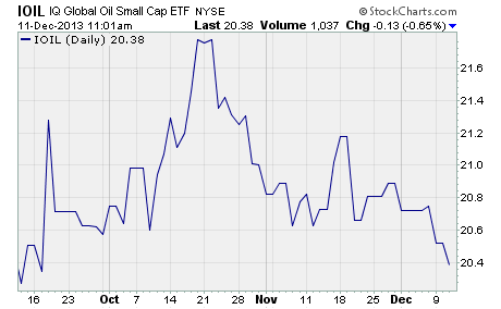 IQ Global Oil Small Cap Equity ETF