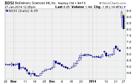 BioDelivery Sciences International