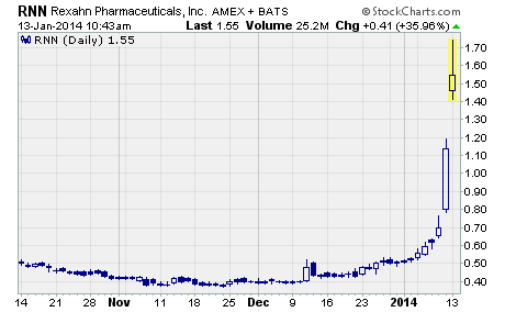 Rexahn Pharmaceuticals