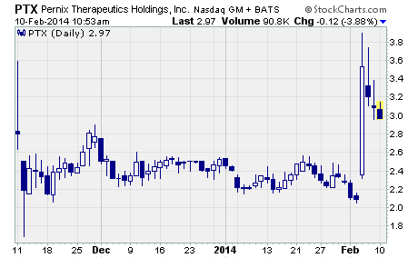 Pernix Therapeutics