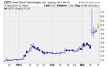 Clean Diesel Technologies