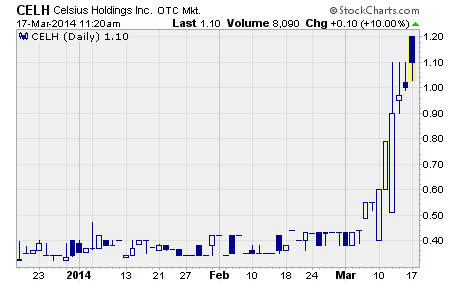 Celsius Holdings