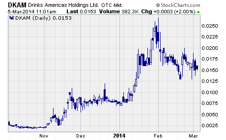 Drinks Americas Holdings