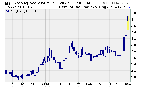 China Ming Yang Wind Power Group