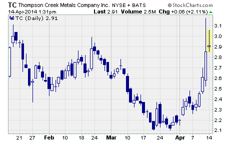 Thompson Creek Metals