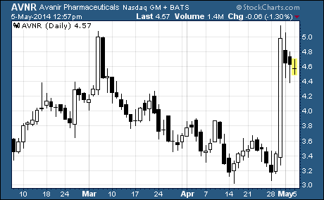 Avanir Pharmaceuticals