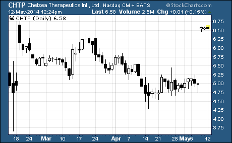 Chelsea Therapeutics International