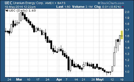 Uranium Energy Corporation