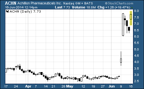 Achillion Pharmaceuticals