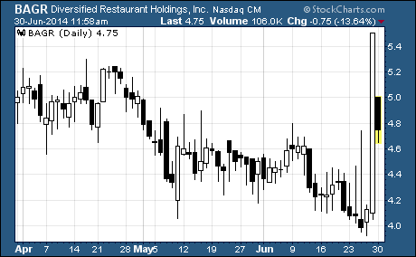 Diversified Restaurant Holdings