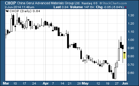 China Gerui Advanced Materials Group