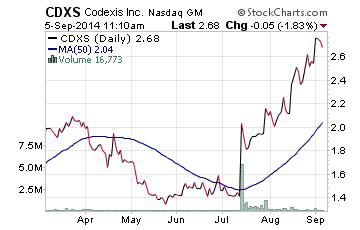 Codexis, Inc.