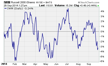 iShares Russell 2000 Small-Cap ETF