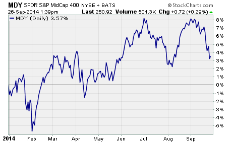 SPDR S&P MidCap 400