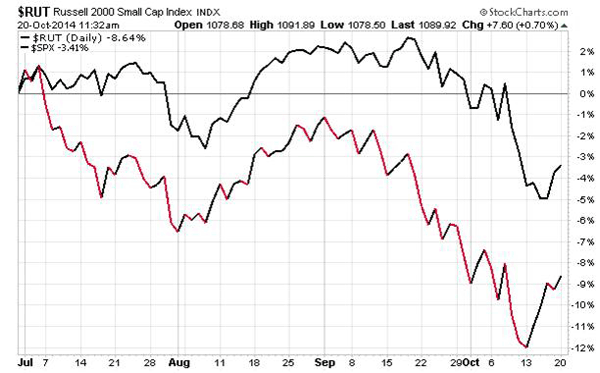 RUT-Chart102014