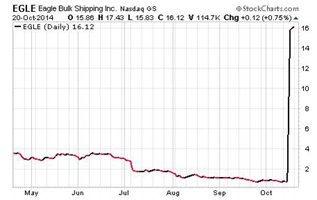 Eagle Bulk Shipping