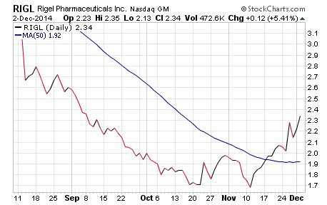 Penny stock trading system buy indicator example, a chart of RIGL