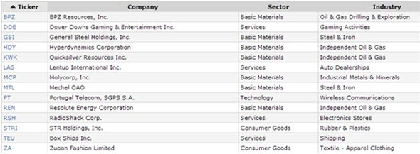 NYSE Penny Stocks List January 2015