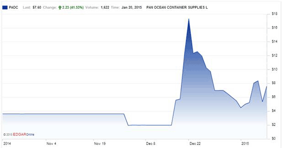 PAOC Pump & Dump chart shows the rise and fall of the stock last time!