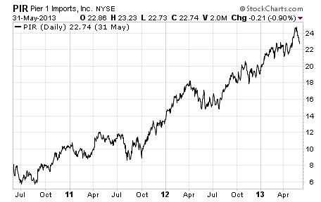 What is a penny stock? Pier 1 Imports (PIR) was a traditional penny stock.