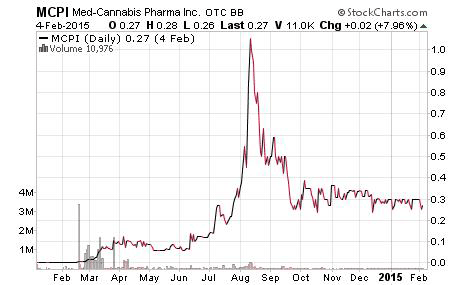 Day Traders Dream Chart - MCPI