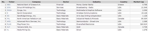 Penny Stocks to Buy March 2015 – high volume