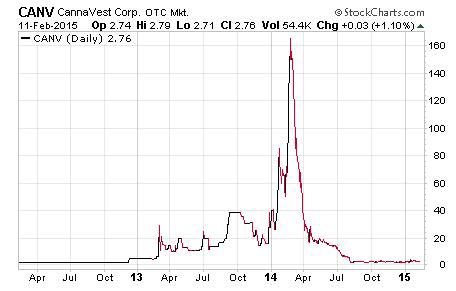 Pot Stock Chart - CANV