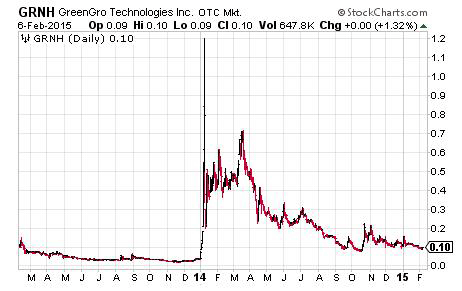 Penny Stocks to Buy  Not this one Chart - GRNH