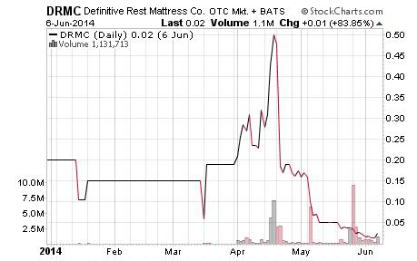 pump and dump penny stocks  Chart of last years penny stock scam in action