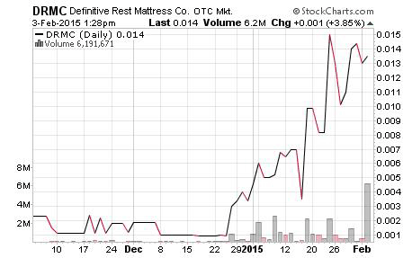 dump penny stocks  Chart of todays penny stock scam in action