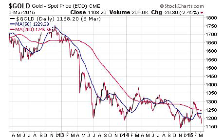 Gold – 3 year Chart of gold March 2015