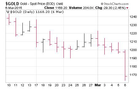 Gold – Chart of gold March 2015