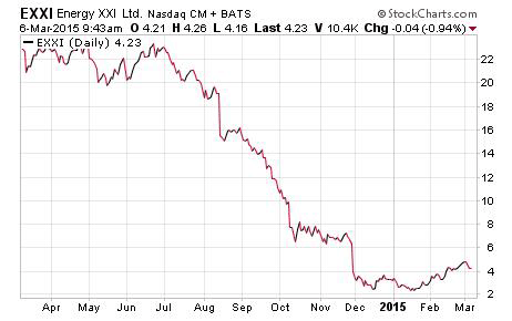 New Penny Stocks – Chart EXXI