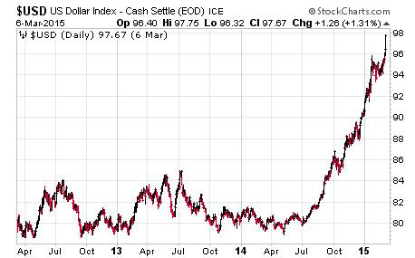US Dollar – 3 year Chart March 2015