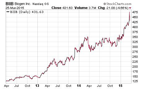 Penny Stock Idea 1 - Biotech - BIIB