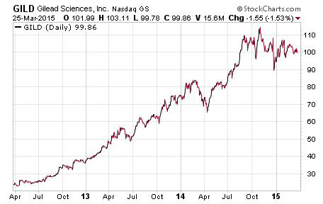 Penny Stock Idea 1 - Biotech - GILD