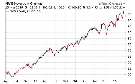 Penny Stock Idea 1 - Biotech - NVS